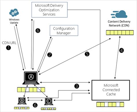 microsoft distribution point configuration